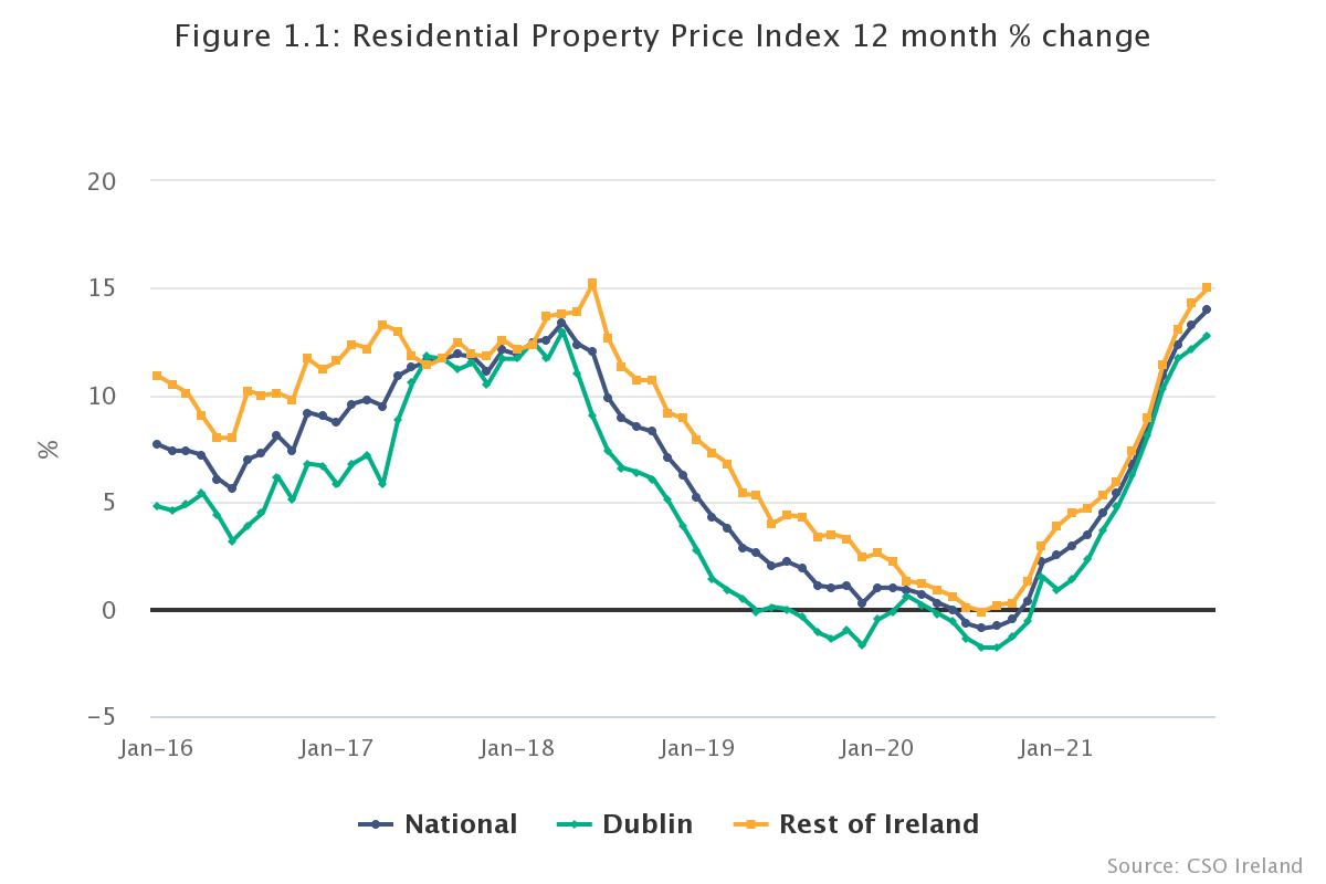 Residential property price index Ireland 2022