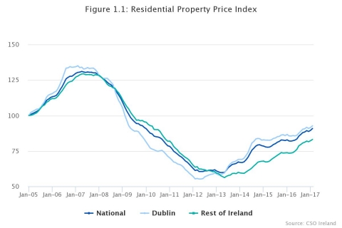 Property prices see fastest growth since May 2015