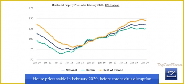 House prices stable in February before coronavirus Ireland - Topcomhomes
