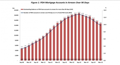 Residential Mortgage Arrears and Repossessions Statistics: Q1 2015