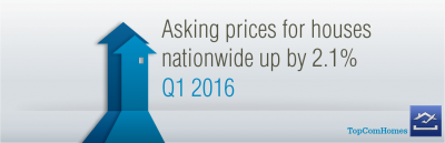 Asking prices for houses nationwide up by 2.1% in Q1