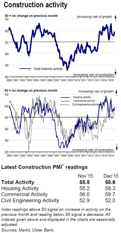 ireland ulster bank construction activity index 2016