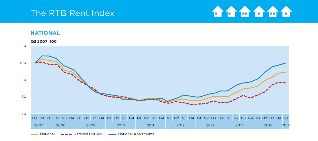 RTB rent index