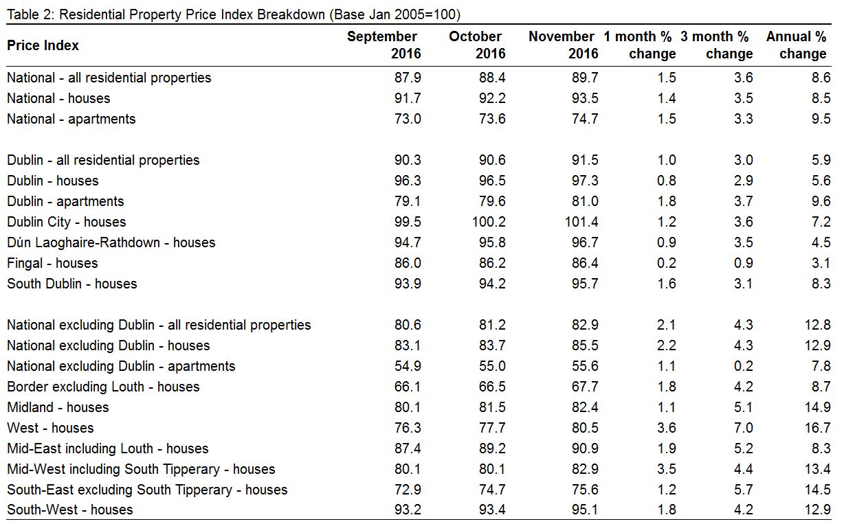 Tabel 2 Residential Property Price Index ireland cso topcomhomes