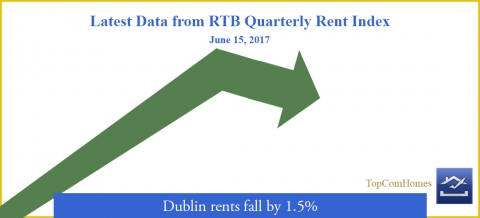 Dublin rents fall by 1.5%  ( RTB )