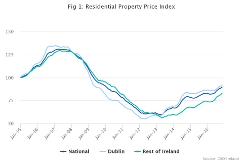 Property rises see 8.6% annual growth in November - CSO