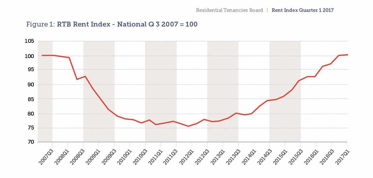 residential tenancies board rtb rent index Ireland